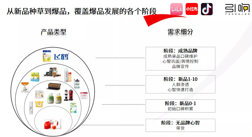 從新品到爆品的小紅書營銷