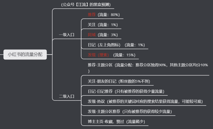 小紅書的內容營銷邏輯