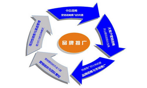 品牌推廣
