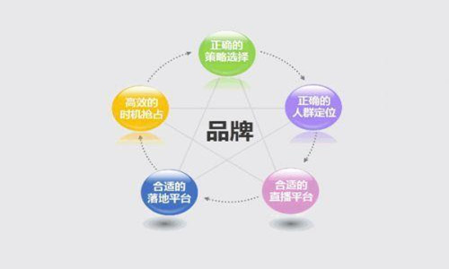 企業品牌