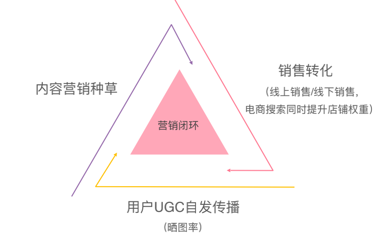 7分種草+3分營銷，揭秘爆款品牌的小紅書內容營銷邏輯
