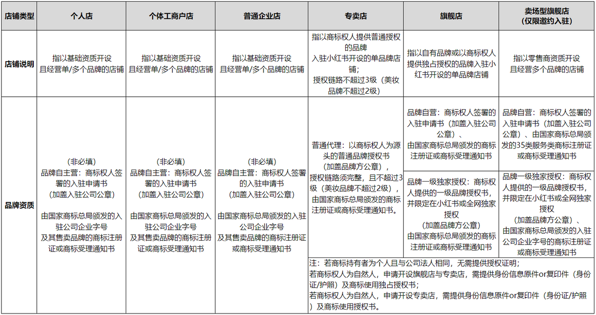小紅書怎么開(kāi)通店鋪（小紅書商家入駐全攻略）